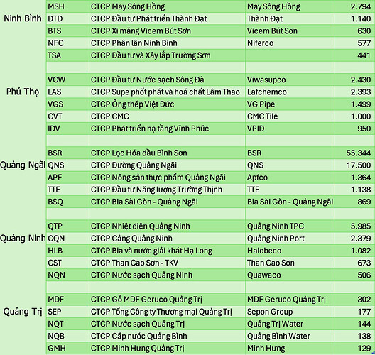 Lộ diện những công ty lớn nhất trên sàn của mỗi 34 tỉnh thành sau sáp nhập: 7 DN lớn nhất nước đều ở Hà Nội, nhiều tỉnh không có DN nào trị giá nghìn tỷ- Ảnh 7. Lộ diện những công ty lớn nhất trên sàn của mỗi 34 tỉnh thành sau sáp nhập: 7 DN lớn nhất nước đều ở Hà Nội, nhiều tỉnh không có DN nào trị giá nghìn tỷ- Ảnh 7.