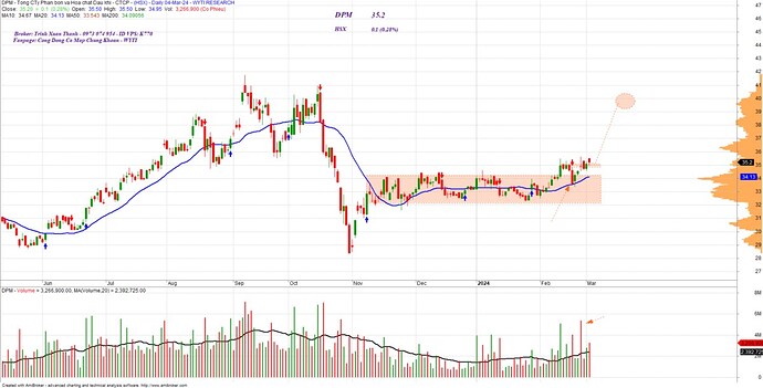DPM, tích phân !. - Doanh thu 2023 của DPM giảm mạnh 27% yoy do giá bán các loại phân giảm sâu từ mức ...