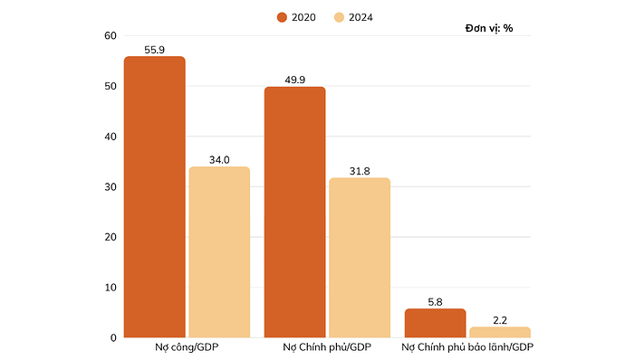 Tỷ lệ nợ công so với tổng sản phẩm quốc dân (GDP) trong 5 năm qua. Nguồn: Bộ Tài chính