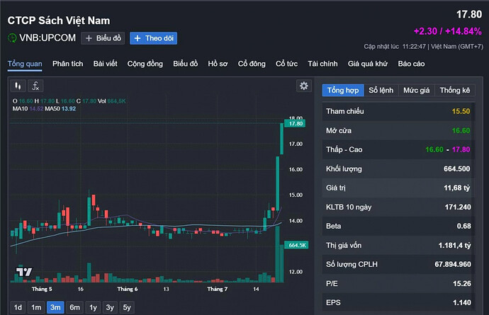 Công ty 65 tuổi của tỷ phú Phạm Nhật Vượng: Cổ phiếu tăng dựng đứng, đang nắm nhiều 'đất vàng' cạnh Hồ Gươm
