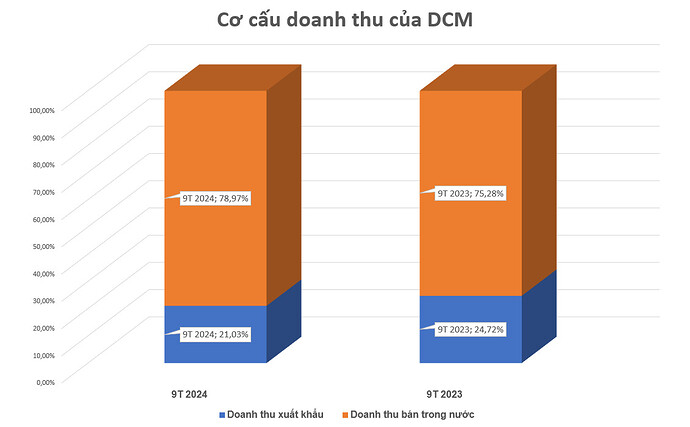 Co-cau-doanh-thu-DCM-1