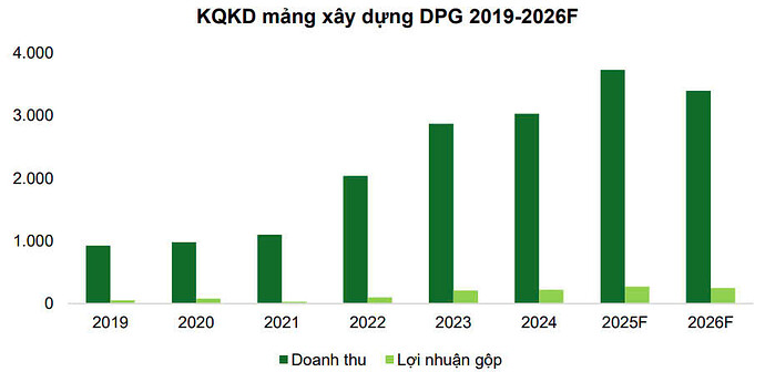 Kết quả kinh doanh mảng xây dựng DPG 2019 - 2026