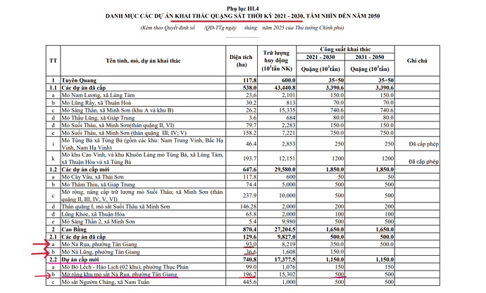 cấp phép khai thác mỏ sắt nà RỤA 2021-2030