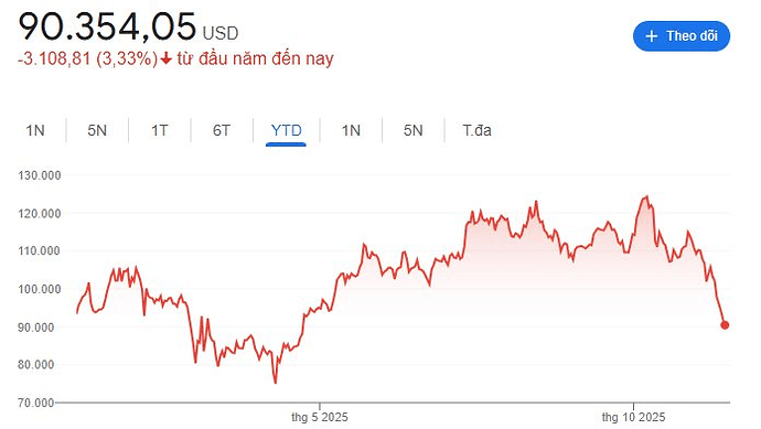 Một thế lực âm thầm “xả” gần 1,7 tỷ USD Bitcoin ngay trước thời điểm Bitcoin thủng mốc 90.000 USD- Ảnh 1. Một thế lực âm thầm “xả” gần 1,7 tỷ USD Bitcoin ngay trước thời điểm Bitcoin thủng mốc 90.000 USD- Ảnh 1.