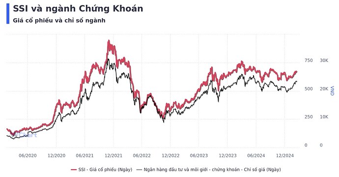 Cổ phiếu SSI – Liệu Có Còn Dẫn Dắt Ngành Chứng Khoán?
