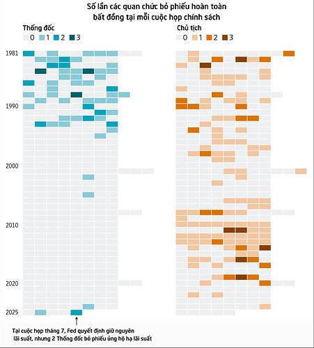 Cuộc họp chính sách đến gần, Fed đối diện với thách thức chưa từng có: Nội bộ chia rẽ mạnh, các ứng viên Chủ tịch Fed 'lún sâu' trong những cuộc cạnh tranh ngầm- Ảnh 2.