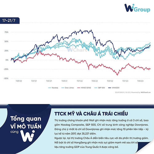 Biến động của thị trường chứng khoán Mỹ và châu Á. Nguồn: WiChart.vn
