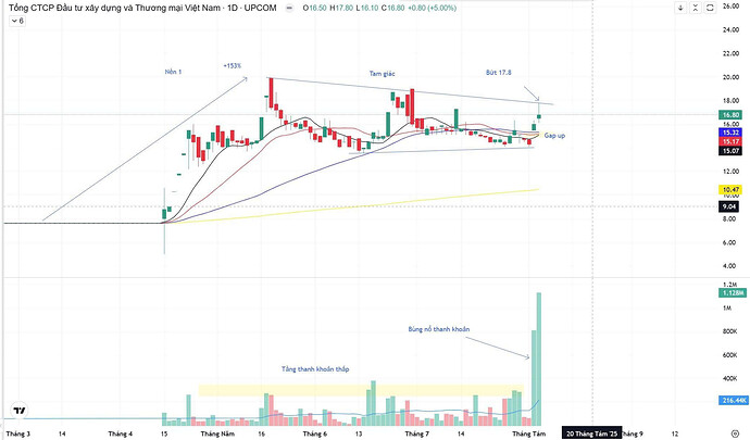 Phân tích kỹ thuật cổ phiếu CTX ngày 05.08.2025 Tinh hoa tài chính