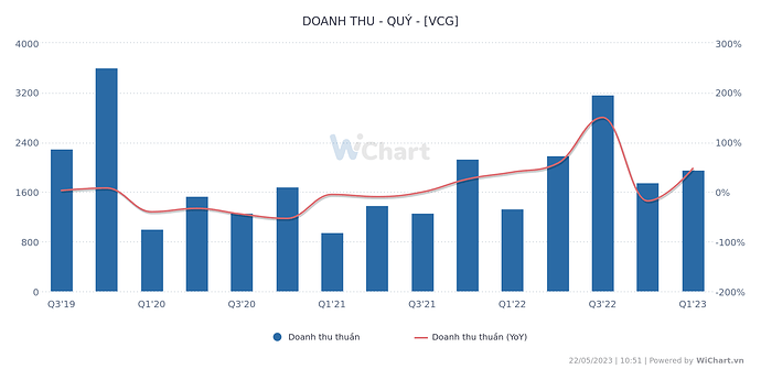 DOANH THU  - QUÝ - VCG