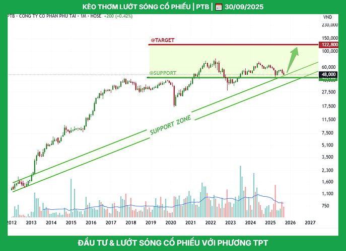ptb_tptacademy_phuongthanhconghanhphuc_0947409918_typhutrader_cophieu_chungkhoan_30092025