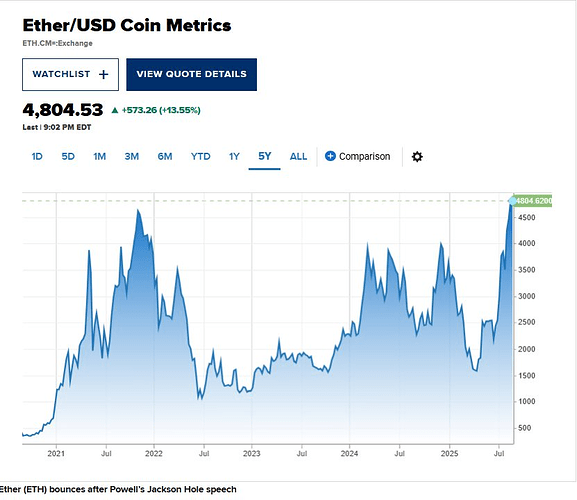 Đồng tiền số lớn thứ 2 thế giới lập kỷ lục 4 năm sau phát biểu của Chủ tịch Fed Jerome Powell- Ảnh 2. Đồng tiền số lớn thứ 2 thế giới lập kỷ lục 4 năm sau phát biểu của Chủ tịch Fed Jerome Powell- Ảnh 2.