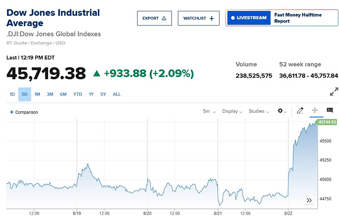 Chứng khoán Mỹ tăng dựng đứng, Dow Jones nhảy vọt 900 điểm, xác suất Fed cắt giảm lãi suất  tháng tới trên 90% sau phát biểu của ông Powell- Ảnh 2.