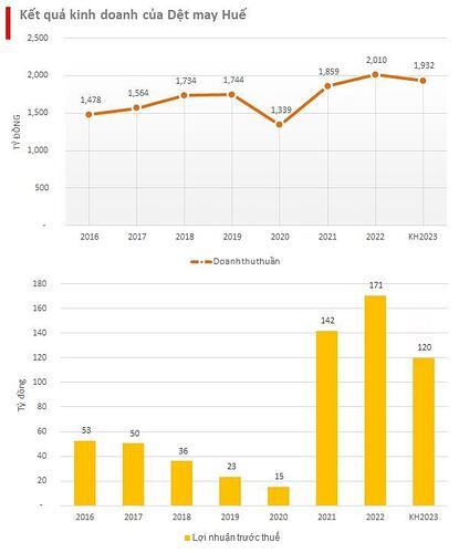 Một doanh nghiệp dệt may lớn chuẩn bị trả cổ tức tiền mặt và cổ phiếu tỷ lệ 72%, cổ phiếu tăng gấp đôi từ đầu năm - Ảnh 2.
