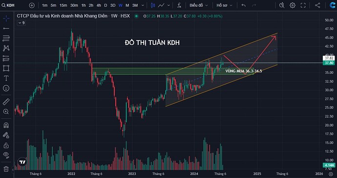 KDH - Sẵn sàng cho chu kỳ tăng trưởng mới. Tiêu điểm tài chính.  LN ròng Q1/24 giảm 68,4% svck xuống ...