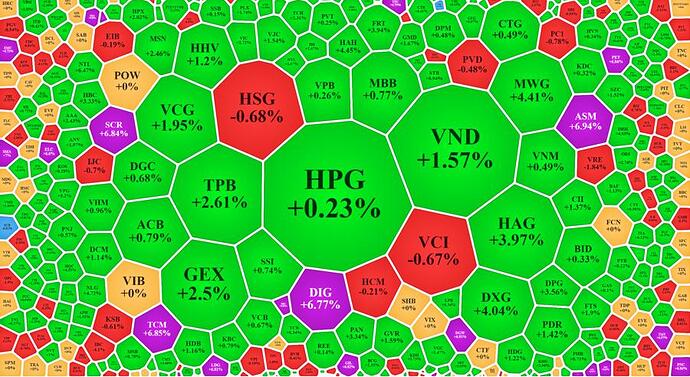 Xếp theo giá trị khớp lệnh, hầu hết các cổ phiếu thanh khoản cao nhất vẫn tăng giá.