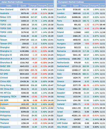 Cá mập 13.000 tỷ USD đánh tiếng mở tài khoản, chứng khoán Việt Nam tăng mạnh nhất thế giới- Ảnh 1.