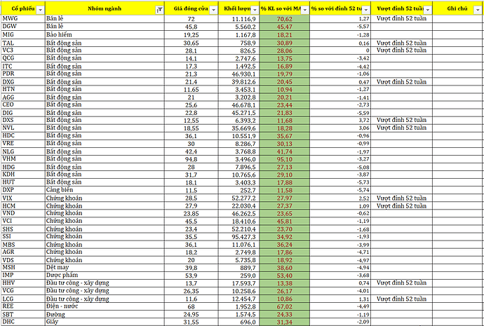 Danh sách cổ phiếu quanh vùng đỉnh 52 tuần tinh hoa tài chính 8.8.2025