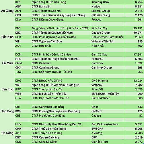 Lộ diện những công ty lớn nhất trên sàn của mỗi 34 tỉnh thành sau sáp nhập: 7 DN lớn nhất nước đều ở Hà Nội, nhiều tỉnh không có DN nào trị giá nghìn tỷ- Ảnh 3. Lộ diện những công ty lớn nhất trên sàn của mỗi 34 tỉnh thành sau sáp nhập: 7 DN lớn nhất nước đều ở Hà Nội, nhiều tỉnh không có DN nào trị giá nghìn tỷ- Ảnh 3.