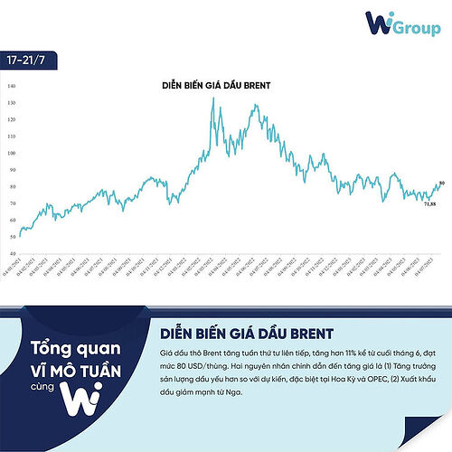 Diễn biến giá dầu Brent. Nguồn: WiChart.vn