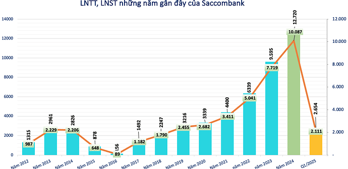 Sacombank (STB) có gần 6.300 tỷ đồng nợ xấu khả năng mất vốn