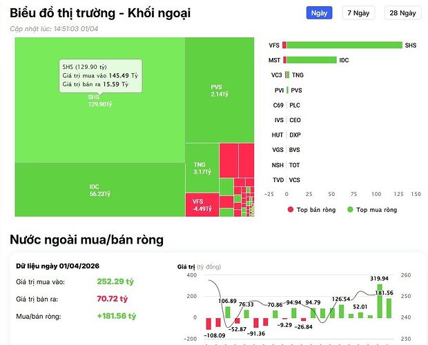 Một mã Bluechips bị khối ngoại "xả" đột biến gần 1.200 tỷ đồng