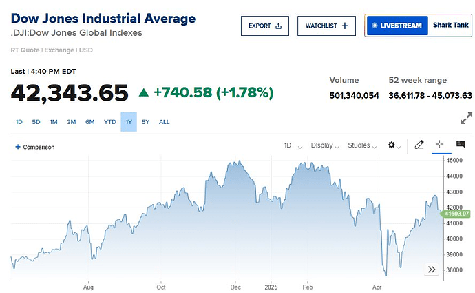 Chứng khoán “xanh rực rỡ” sau động thái hoãn áp thuế EU của ông Trump và đàm phán thương mại có dấu hiệu ‘tích cực’- Ảnh 1. Chứng khoán “xanh rực rỡ” sau động thái hoãn áp thuế EU của ông Trump và đàm phán thương mại có dấu hiệu ‘tích cực’- Ảnh 1.