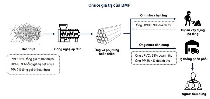 Nhựa Bình Minh (BMP) - Ông hoàng ngành nhựa miền Nam trở lại