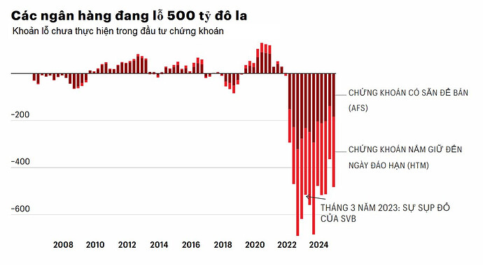 Chuyên gia báo động khoản lỗ trên giấy 500 tỷ USD của các ngân hàng Mỹ: Bóng đen từ vụ phá sản ngân hàng SVB liệu có quay trở lại?- Ảnh 2.
