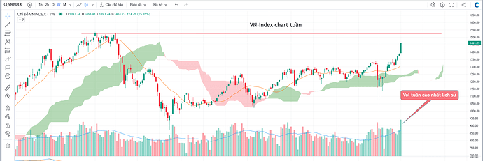 vnindex chart tuần