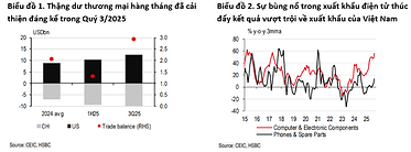 HSBC nâng dự báo tăng trưởng GDP năm 2025 của Việt Nam lên 7,9%