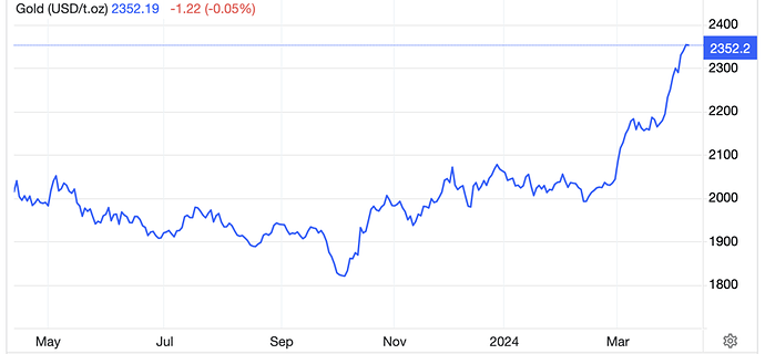 Giá vàng thế giới 1 năm qua. Đơn vị: USD/oz - Nguồn: TradingEconomics.