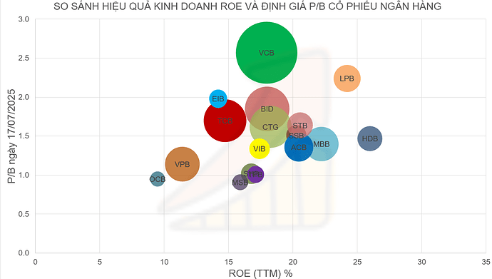 So sanh PB va ROE
