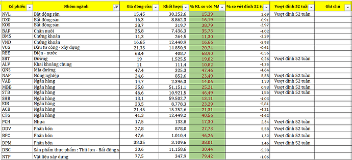 Danh sách những cổ phiếu quanh vùng đỉnh 52 tuần 20.06.2025 tinh hoa tài chính