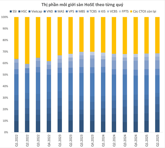 Cục diện môi giới ngành chứng khoán: Hơn 60 công ty chia nhau “miếng bánh” vỏn vẹn 30% thị phần- Ảnh 2.