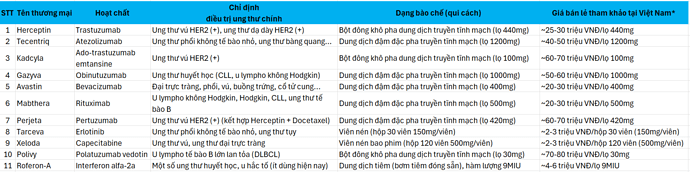 Sản phẩm của ROCHE