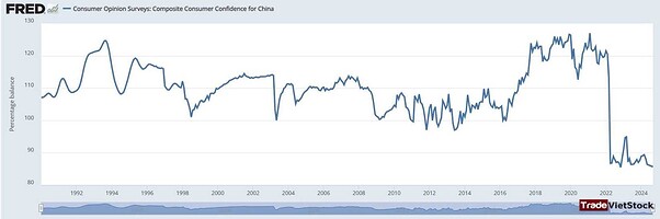 China Consumer Confidence Trade Việt Stock