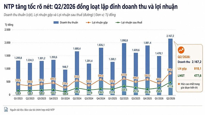 Doanh Thu Lợi Nhuận