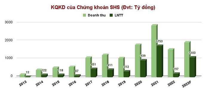 Tin vui cho 44.400 cổ đông Chứng khoán SHS Tin vui cho 44.400 cổ đông Chứng khoán SHS