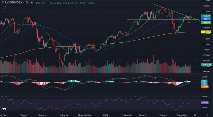 Nhận định thị trường ngày 16/05/2024: Dòng tiền kích hoạt tâm lý "Fomo". NĐT càng nghi ngờ thị trường ...