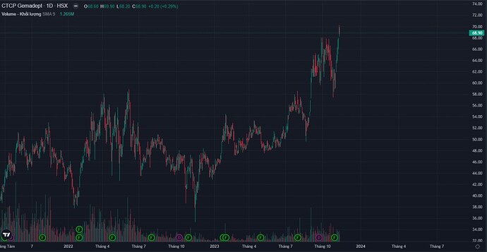 GMD – cổ phiếu tăng trưởng siêu lợi nhuận. Dự báo hoạt động kinh doanh của nhóm ngành cảng biển ...