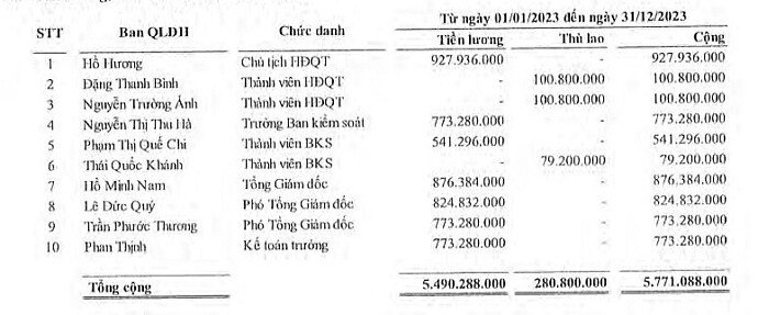 Bảng lương, thù lao dàn lãnh đạo Cấp nước Đà Nẵng năm 2023 Bảng lương, thù lao dàn lãnh đạo Cấp nước Đà Nẵng năm 2023