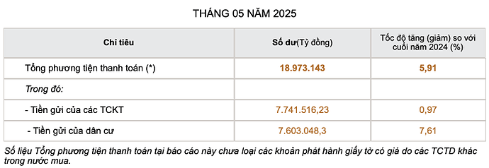 Đến cuối tháng 5: Người dân đã gửi 7,6 triệu tỷ đồng vào ngân hàng Đến cuối tháng 5: Người dân đã gửi 7,6 triệu tỷ đồng vào ngân hàng