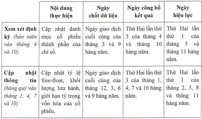 Lần đầu tiên chứng khoán Việt Nam có bộ chỉ số gồm các cổ phiếu tăng trưởng chi trả cổ tức VNDIVIDEND- Ảnh 1.