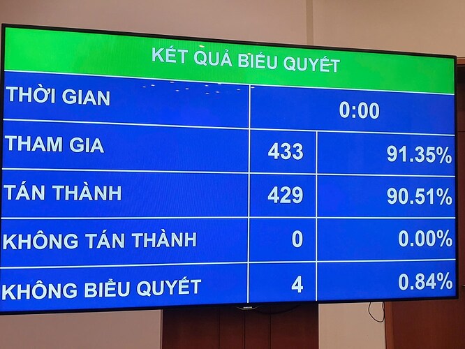 Kết quả biểu quyết kế hoạch phát triển kinh tế - xã hội năm 2026. Ảnh: Phạm Đông