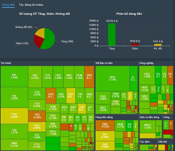 Nhận định thị trường ngày 16/05/2024: Dòng tiền kích hoạt tâm lý "Fomo". NĐT càng nghi ngờ thị trường ...