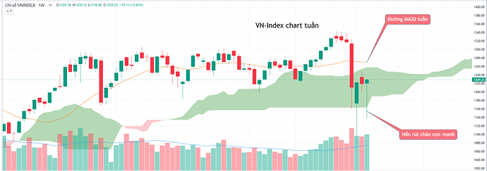 vnindex chart tuần