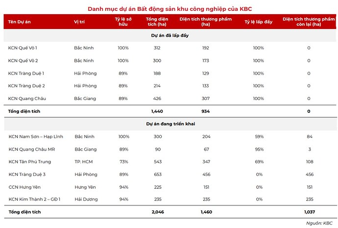 Cổ phiếu KBC - Trùm khu công nghiệp miền Bắc. Tổng Công ty Phát triển Đô thị Kinh Bắc (KBC) là doanh ...