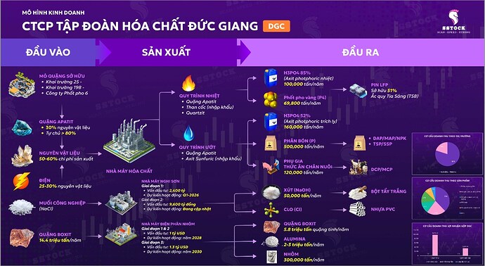 DGC : ÔNG VUA PHỐT PHO VÀNG QUAY TRỞ LẠI - THỜI KỲ HOÀNG KIM 2025. DGC nằm ở vị trí chiến lược khi công ...