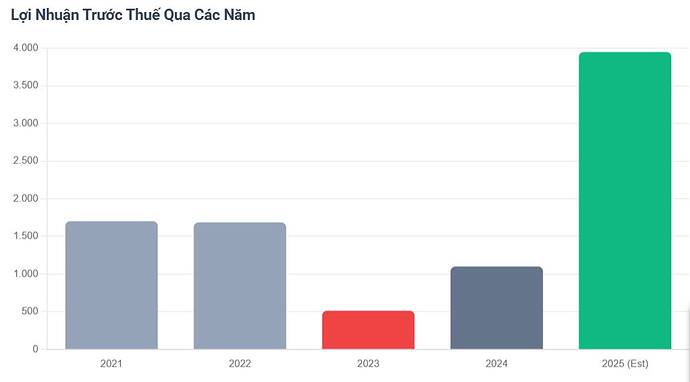 ABB: LỢI NHUẬN 3.400 TỶ & CÂU CHUYỆN "TURNAROUND" CỦA 2025. Chào anh chị, Con số 3.400 tỷ đồng LNTT ...