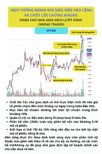 MẸO THÔNG MINH! KHI NÀO NÊN VÀO LỆNH VÀ CHỐT LỜI CHỨNG KHOÁN DÀNH CHO NHÀ GIAO DỊCH LƯỚT SÓNG (SWING TRADER)